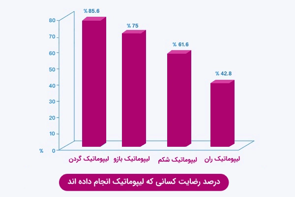 درصد رضایت لیپوماتیک
