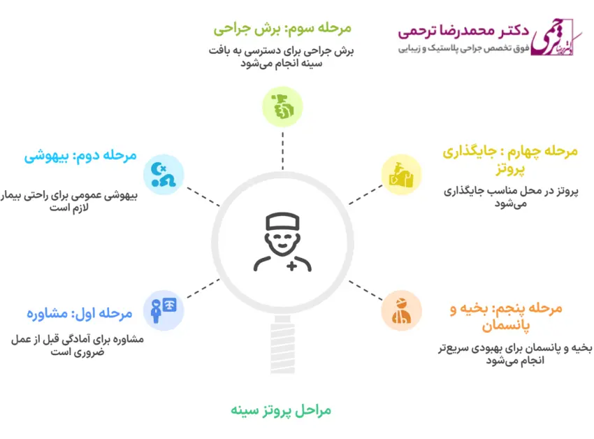 عکس مراحل پروتز سینه